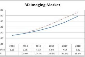 Professional Imaging Takes Up Some 3D Industry Slack
