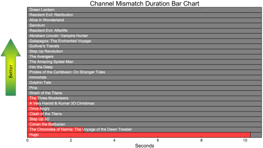 3D-Evaluated movies sorted by total duration of scenes with channel mismatch