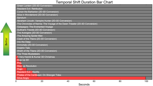 Evaluated movies sorted by total duration of scenes with temporal shift 3D