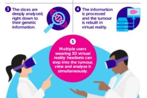 Today’s 360 VR Buzz: Doctors Are Using VR To Study 3D Models Of Tumors